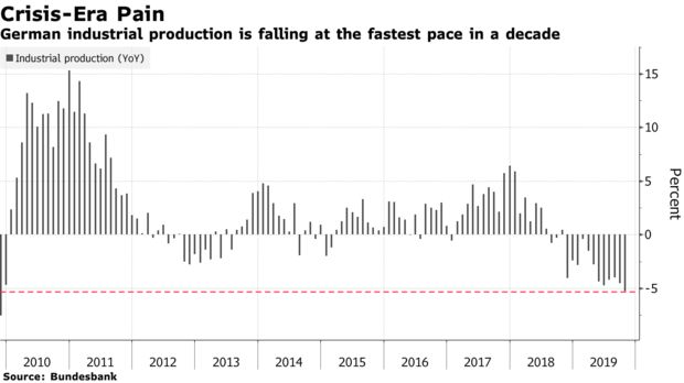 German industrial production is falling at the fastest pace in a decade