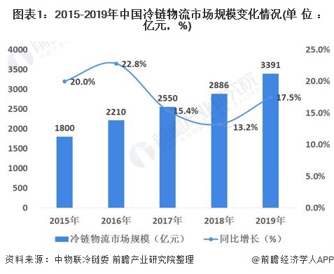 图表1：2015-2019年中国冷链物流市场规模变化情况(单位：亿元，%)