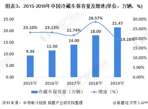 图表3：2015-2019年中国冷藏车保有量及增速(单位：万辆，%)
