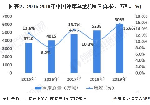 图表2：2015-2019年中国冷库总量及增速(单位：万吨，%)