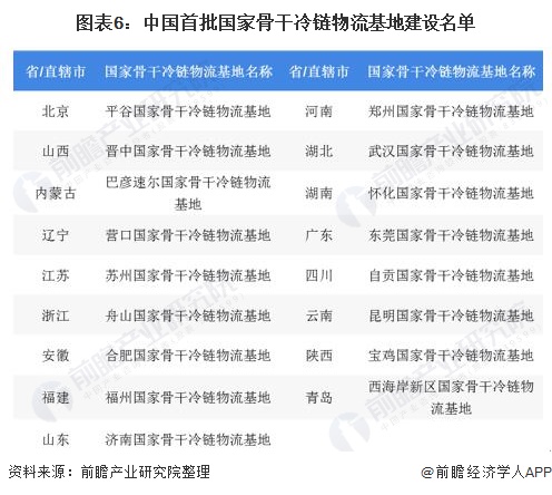 图表6：中国首批国家骨干冷链物流基地建设名单